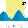 The Battery tide chart for Tuesday, June 27, 2023