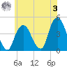 The Battery tide chart for Saturday, June 3, 2023