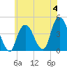 The Battery tide chart for Sunday, June 4, 2023