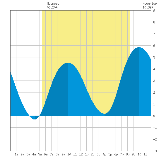 The Battery tide chart for Monday, June 5, 2023