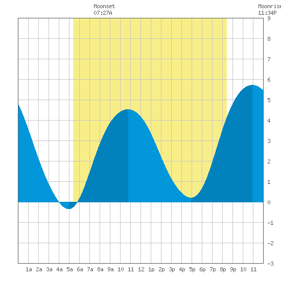 The Battery tide chart for Tuesday, June 6, 2023