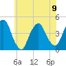 The Battery tide chart for Friday, June 9, 2023