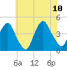 The Battery tide chart for Monday, July 10, 2023