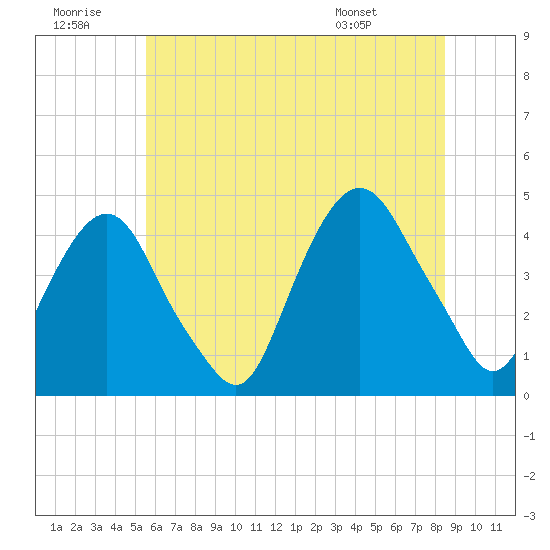 The Battery tide chart for Tuesday, July 11, 2023