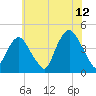 The Battery tide chart for Wednesday, July 12, 2023