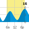 The Battery tide chart for Sunday, July 16, 2023