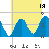 The Battery tide chart for Wednesday, July 19, 2023