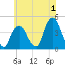The Battery tide chart for Saturday, July 1, 2023