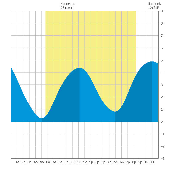 The Battery tide chart for Thursday, July 20, 2023