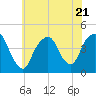 The Battery tide chart for Friday, July 21, 2023