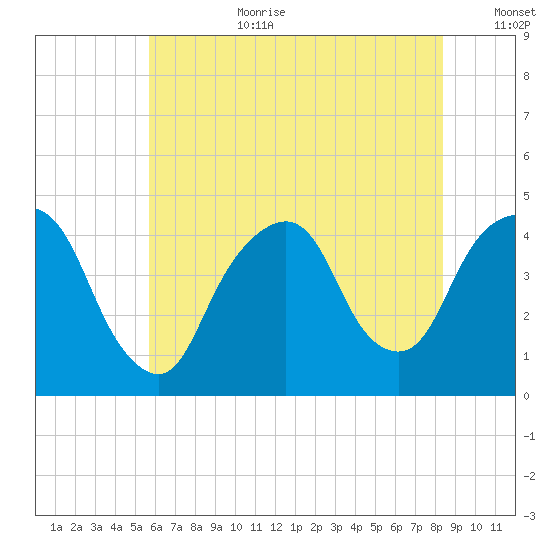 The Battery tide chart for Saturday, July 22, 2023