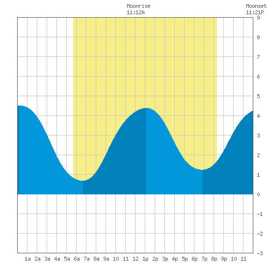 The Battery tide chart for Sunday, July 23, 2023