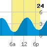 The Battery tide chart for Monday, July 24, 2023
