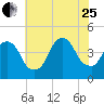 The Battery tide chart for Tuesday, July 25, 2023