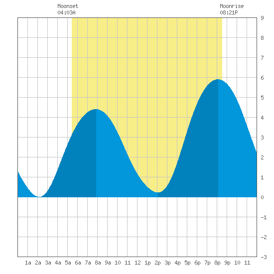 The Battery tide chart for Sunday, July 2, 2023