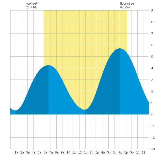 The Battery tide chart for Sunday, July 30, 2023