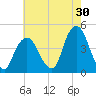 The Battery tide chart for Sunday, July 30, 2023
