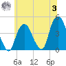 The Battery tide chart for Monday, July 3, 2023