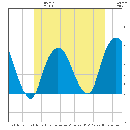 The Battery tide chart for Wednesday, July 5, 2023