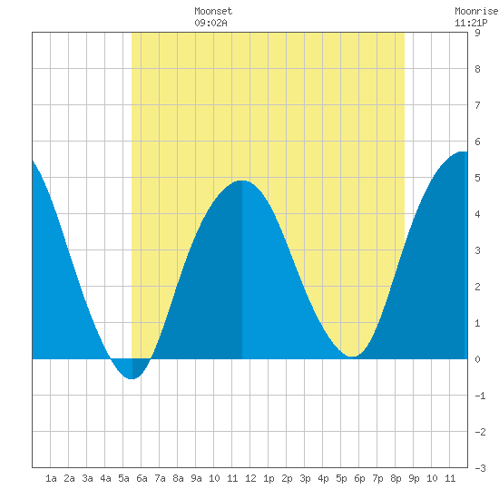 The Battery tide chart for Thursday, July 6, 2023