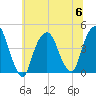 The Battery tide chart for Thursday, July 6, 2023