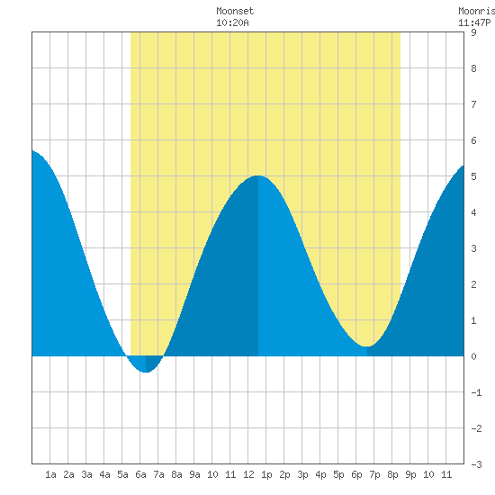 The Battery tide chart for Friday, July 7, 2023