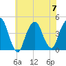 The Battery tide chart for Friday, July 7, 2023