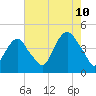 The Battery tide chart for Thursday, August 10, 2023