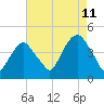 The Battery tide chart for Friday, August 11, 2023