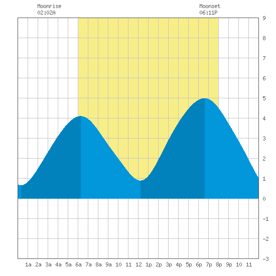 The Battery tide chart for Saturday, August 12, 2023