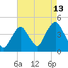 The Battery tide chart for Sunday, August 13, 2023