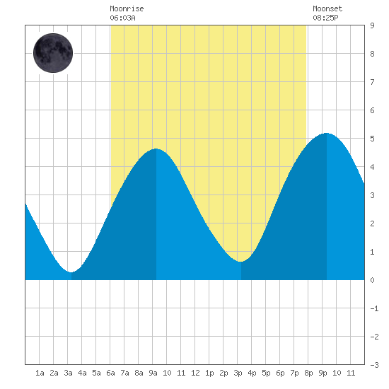 The Battery tide chart for Wednesday, August 16, 2023