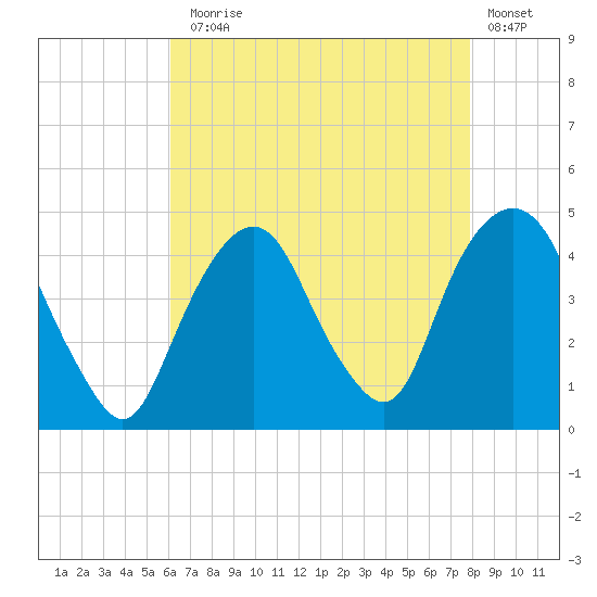 The Battery tide chart for Thursday, August 17, 2023