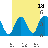 The Battery tide chart for Friday, August 18, 2023