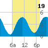 The Battery tide chart for Saturday, August 19, 2023