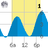 The Battery tide chart for Tuesday, August 1, 2023