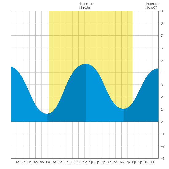 The Battery tide chart for Monday, August 21, 2023
