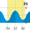 The Battery tide chart for Monday, August 21, 2023