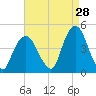 The Battery tide chart for Monday, August 28, 2023