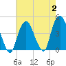 The Battery tide chart for Wednesday, August 2, 2023