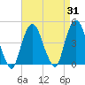 The Battery tide chart for Thursday, August 31, 2023