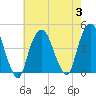 The Battery tide chart for Thursday, August 3, 2023