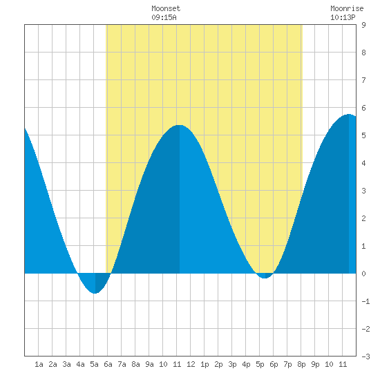The Battery tide chart for Friday, August 4, 2023