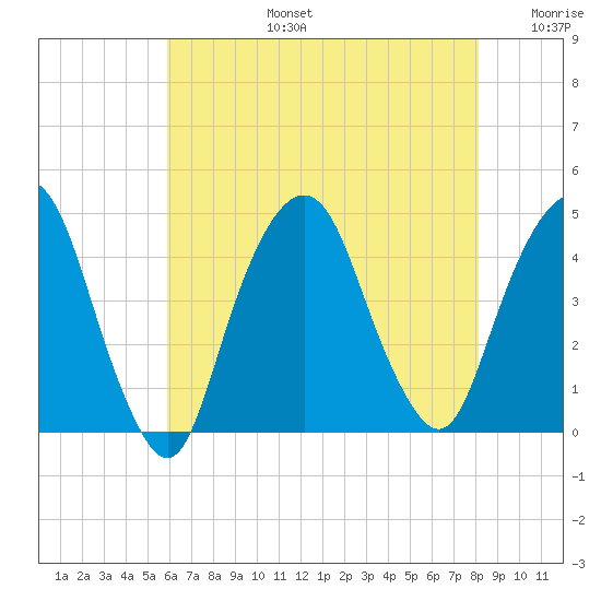 The Battery tide chart for Saturday, August 5, 2023