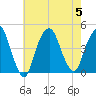 The Battery tide chart for Saturday, August 5, 2023