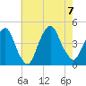 The Battery tide chart for Monday, August 7, 2023