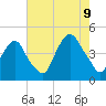 The Battery tide chart for Wednesday, August 9, 2023