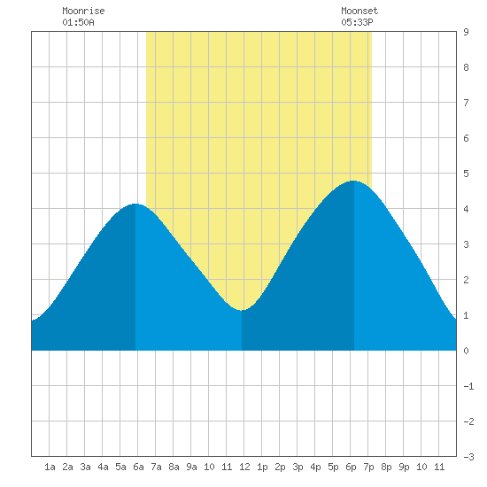 The Battery tide chart for Sunday, September 10, 2023