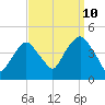 The Battery tide chart for Sunday, September 10, 2023