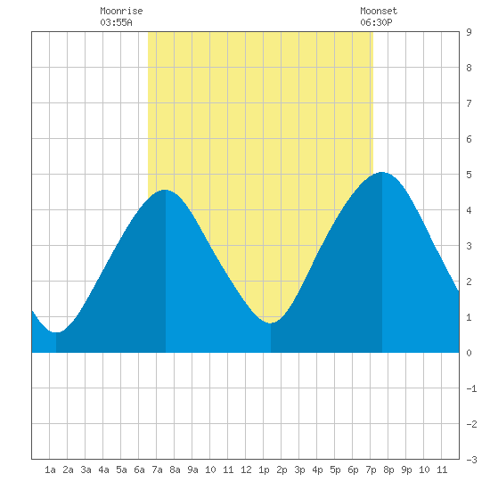 The Battery tide chart for Tuesday, September 12, 2023